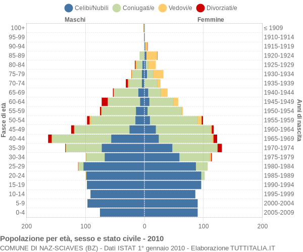 Grafico Popolazione per età, sesso e stato civile Comune di Naz-Sciaves (BZ)