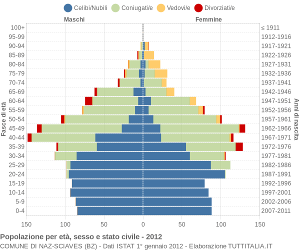 Grafico Popolazione per età, sesso e stato civile Comune di Naz-Sciaves (BZ)