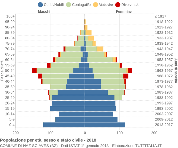 Grafico Popolazione per età, sesso e stato civile Comune di Naz-Sciaves (BZ)