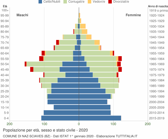 Grafico Popolazione per età, sesso e stato civile Comune di Naz-Sciaves (BZ)