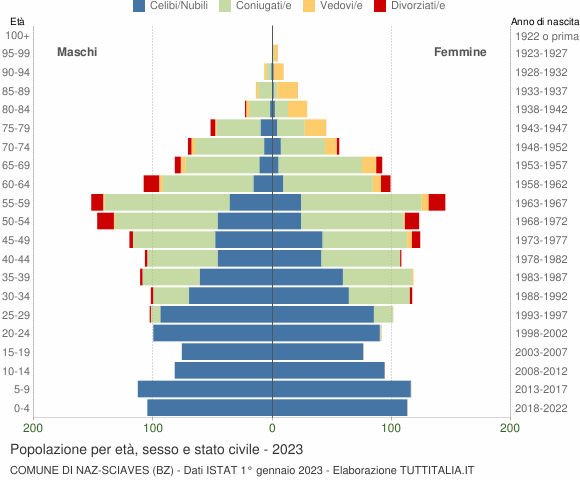 Grafico Popolazione per età, sesso e stato civile Comune di Naz-Sciaves (BZ)