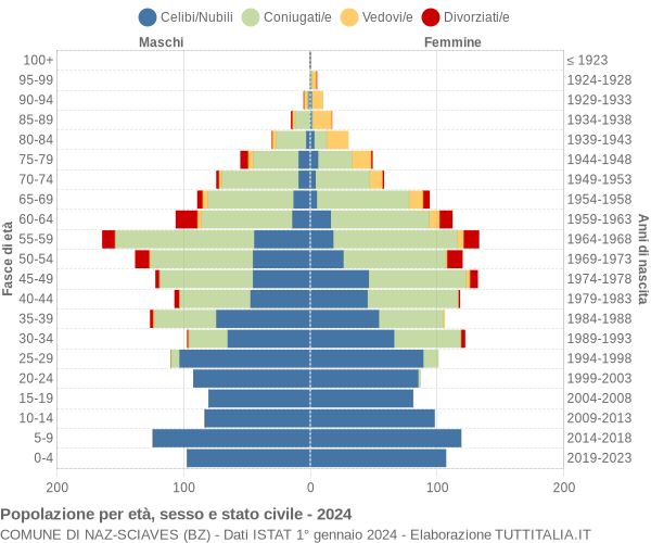 Grafico Popolazione per età, sesso e stato civile Comune di Naz-Sciaves (BZ)