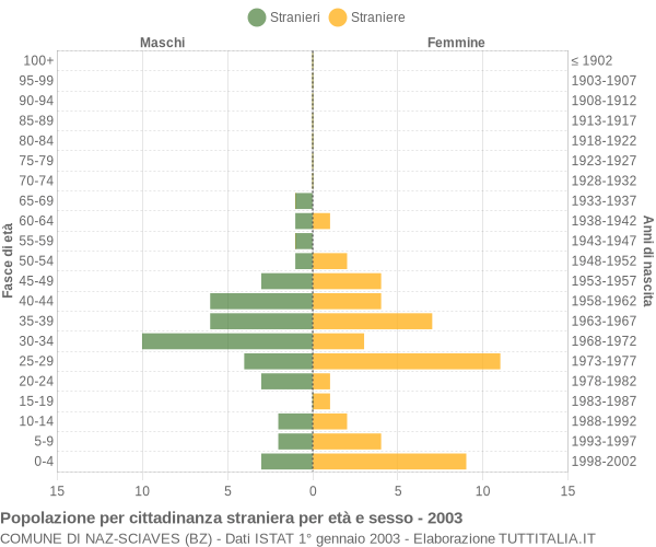 Grafico cittadini stranieri - Naz-Sciaves 2003