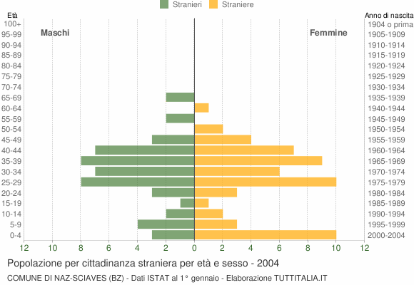 Grafico cittadini stranieri - Naz-Sciaves 2004