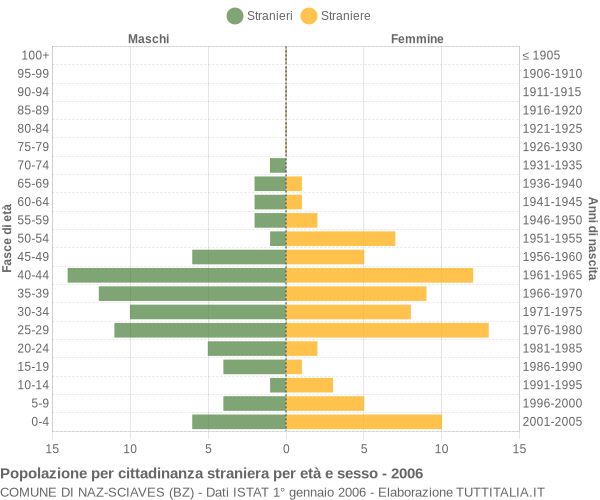 Grafico cittadini stranieri - Naz-Sciaves 2006