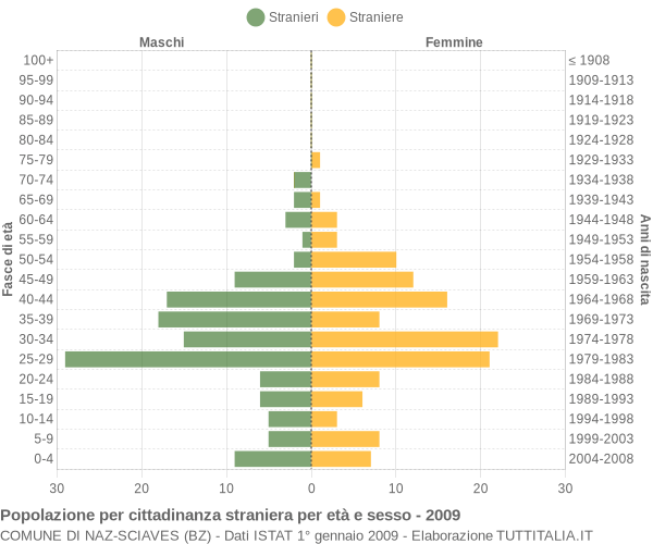 Grafico cittadini stranieri - Naz-Sciaves 2009