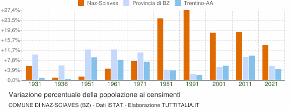 Grafico variazione percentuale della popolazione Comune di Naz-Sciaves (BZ)