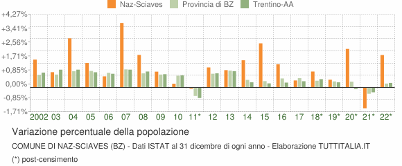 Variazione percentuale della popolazione Comune di Naz-Sciaves (BZ)