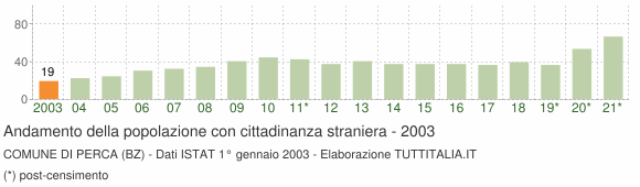 Grafico andamento popolazione stranieri Comune di Perca (BZ)