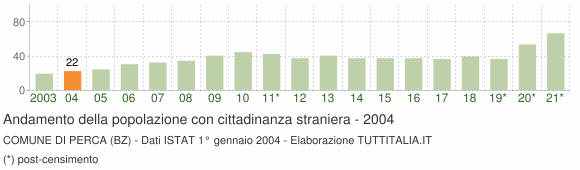 Grafico andamento popolazione stranieri Comune di Perca (BZ)