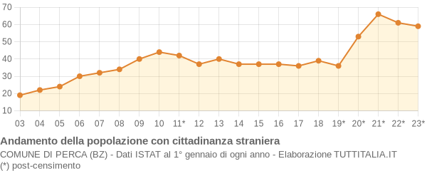 Andamento popolazione stranieri Comune di Perca (BZ)