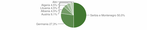 Grafico cittadinanza stranieri - Perca 2004