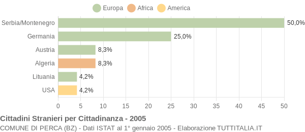 Grafico cittadinanza stranieri - Perca 2005