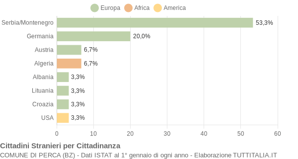 Grafico cittadinanza stranieri - Perca 2006