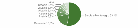 Grafico cittadinanza stranieri - Perca 2007