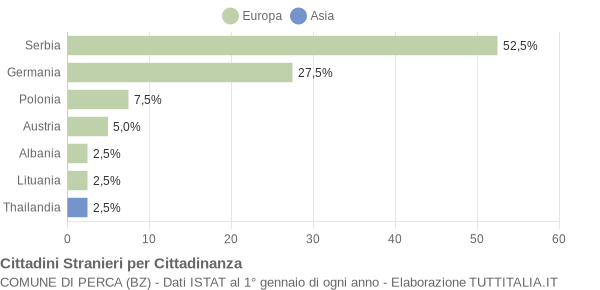 Grafico cittadinanza stranieri - Perca 2009