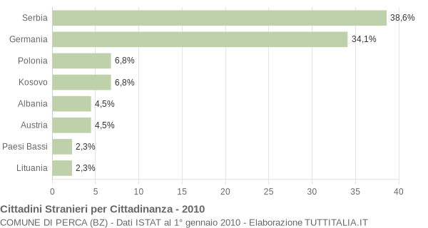 Grafico cittadinanza stranieri - Perca 2010