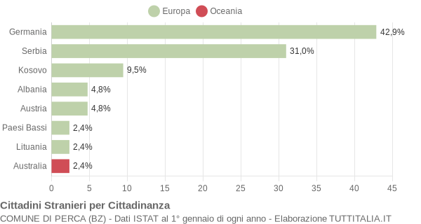 Grafico cittadinanza stranieri - Perca 2011