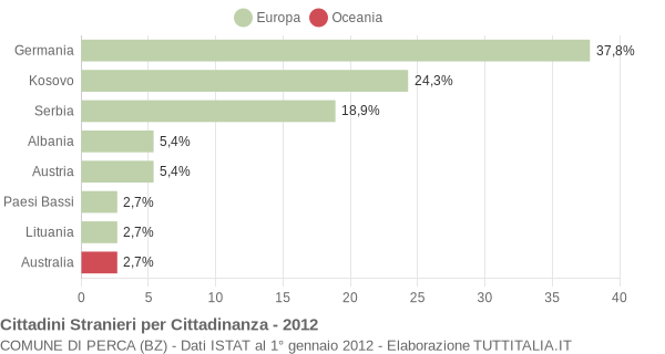 Grafico cittadinanza stranieri - Perca 2012