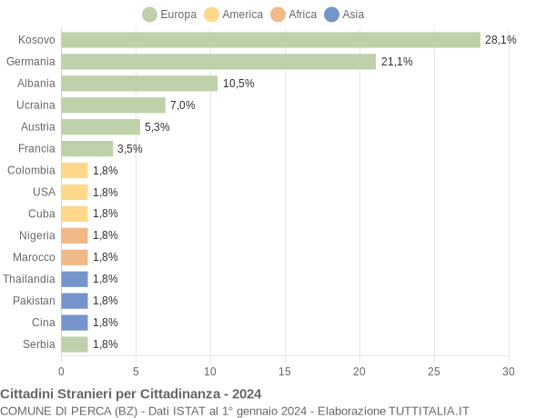 Grafico cittadinanza stranieri - Perca 2024