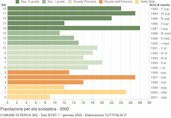 Grafico Popolazione in età scolastica - Perca 2002