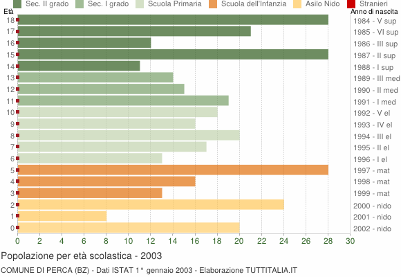 Grafico Popolazione in età scolastica - Perca 2003