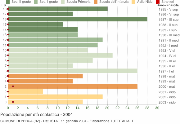 Grafico Popolazione in età scolastica - Perca 2004