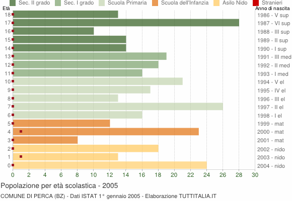 Grafico Popolazione in età scolastica - Perca 2005