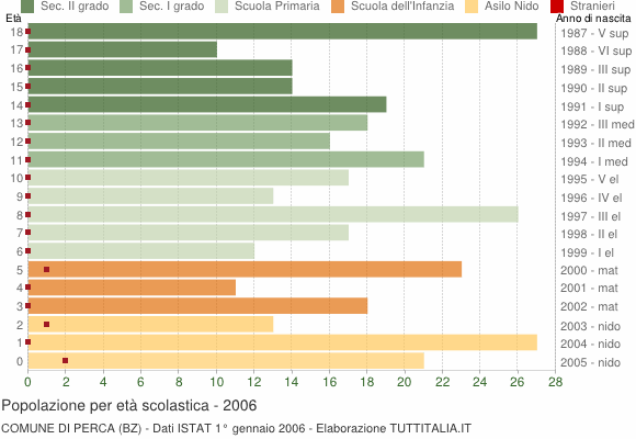 Grafico Popolazione in età scolastica - Perca 2006