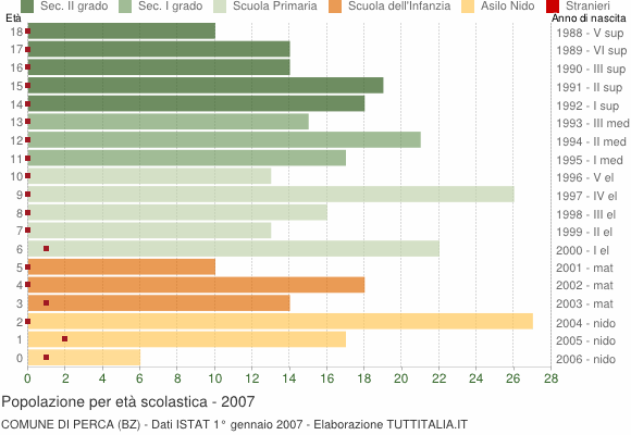 Grafico Popolazione in età scolastica - Perca 2007