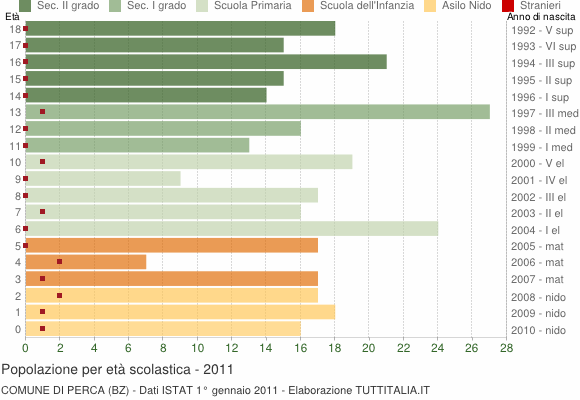 Grafico Popolazione in età scolastica - Perca 2011
