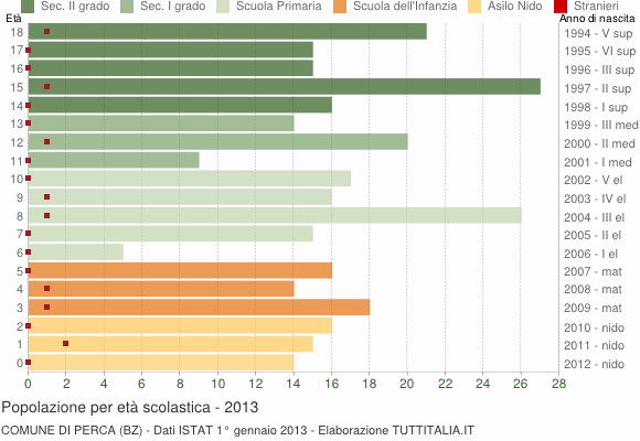 Grafico Popolazione in età scolastica - Perca 2013