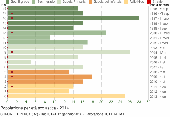Grafico Popolazione in età scolastica - Perca 2014