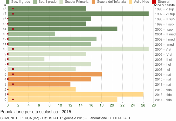 Grafico Popolazione in età scolastica - Perca 2015