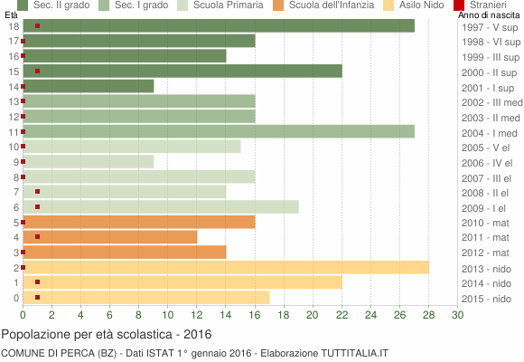 Grafico Popolazione in età scolastica - Perca 2016