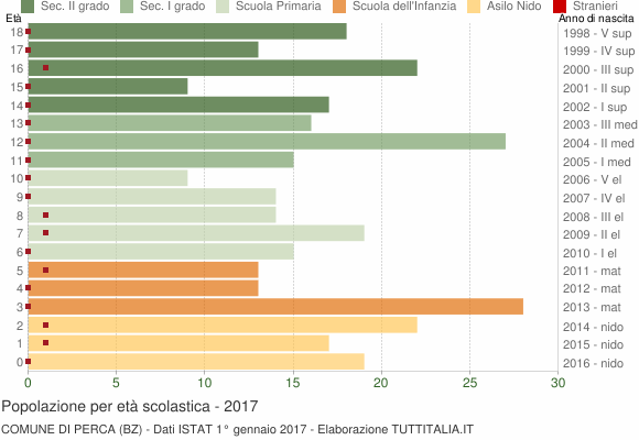 Grafico Popolazione in età scolastica - Perca 2017