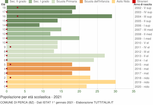 Grafico Popolazione in età scolastica - Perca 2021