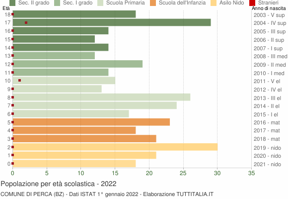 Grafico Popolazione in età scolastica - Perca 2022