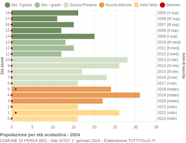 Grafico Popolazione in età scolastica - Perca 2024