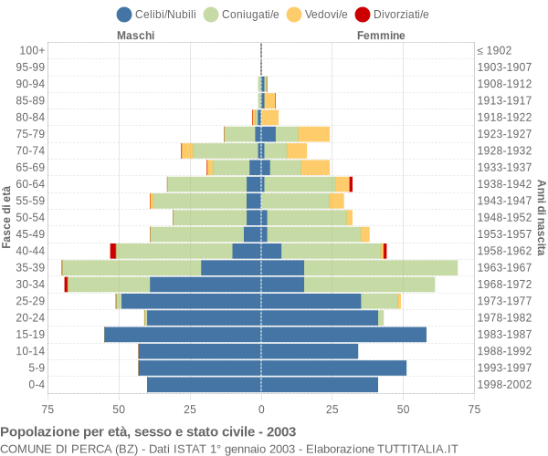 Grafico Popolazione per età, sesso e stato civile Comune di Perca (BZ)