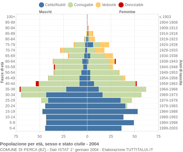 Grafico Popolazione per età, sesso e stato civile Comune di Perca (BZ)