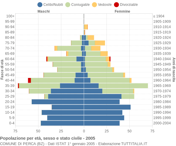 Grafico Popolazione per età, sesso e stato civile Comune di Perca (BZ)