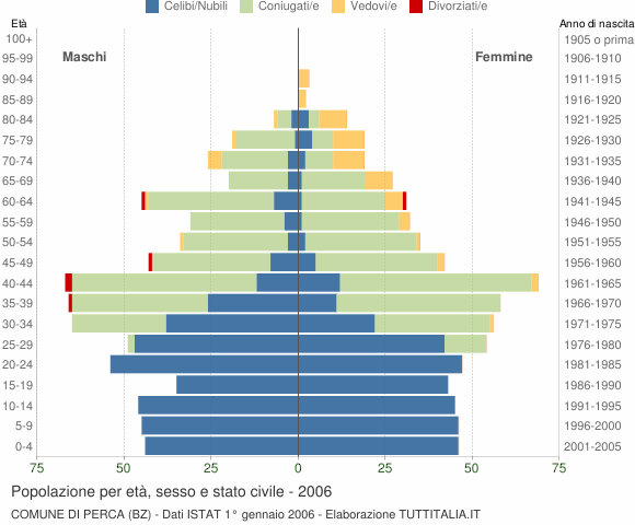 Grafico Popolazione per età, sesso e stato civile Comune di Perca (BZ)