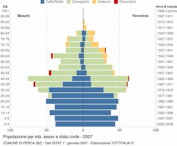 Grafico Popolazione per età, sesso e stato civile Comune di Perca (BZ)