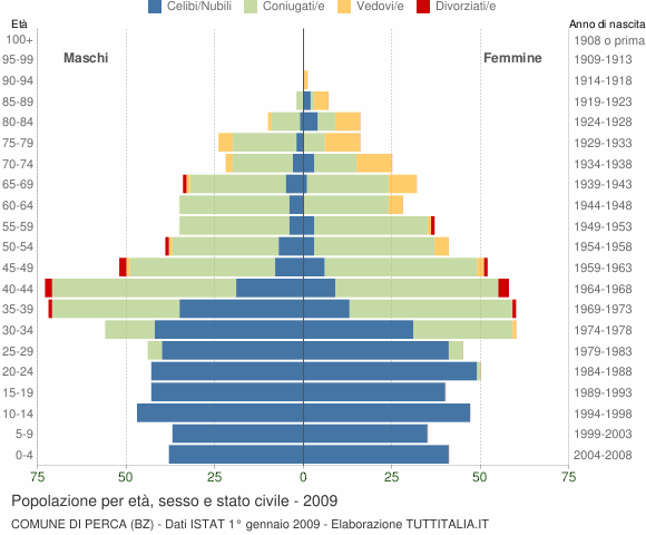 Grafico Popolazione per età, sesso e stato civile Comune di Perca (BZ)