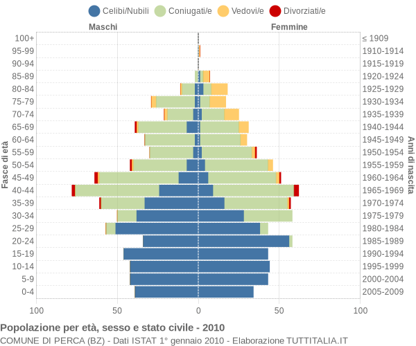 Grafico Popolazione per età, sesso e stato civile Comune di Perca (BZ)