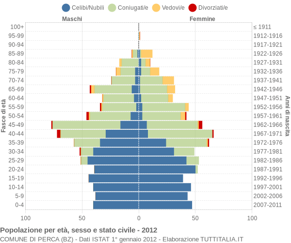 Grafico Popolazione per età, sesso e stato civile Comune di Perca (BZ)