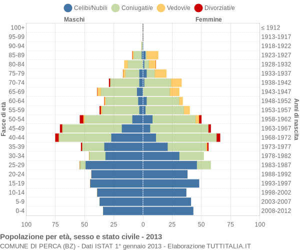 Grafico Popolazione per età, sesso e stato civile Comune di Perca (BZ)