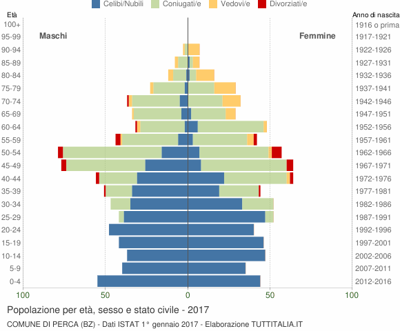 Grafico Popolazione per età, sesso e stato civile Comune di Perca (BZ)