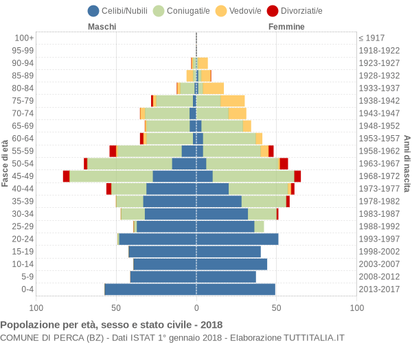 Grafico Popolazione per età, sesso e stato civile Comune di Perca (BZ)